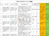 京東方、維信諾、康寧、惠科安徽各重大項目最新投資情況